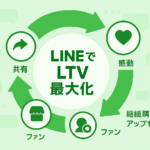 LINE公式アカウントを活用し、リピーター化・共有・新規獲得・継続購入を循環させてLTVを最大化するサイクル図