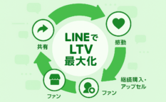 LINE公式アカウントを活用し、リピーター化・共有・新規獲得・継続購入を循環させてLTVを最大化するサイクル図