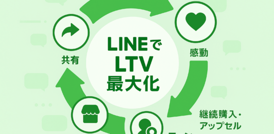 LINE公式アカウントを活用し、リピーター化・共有・新規獲得・継続購入を循環させてLTVを最大化するサイクル図