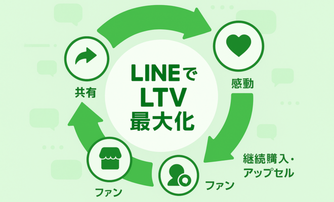 LINE公式アカウントを活用し、リピーター化・共有・新規獲得・継続購入を循環させてLTVを最大化するサイクル図